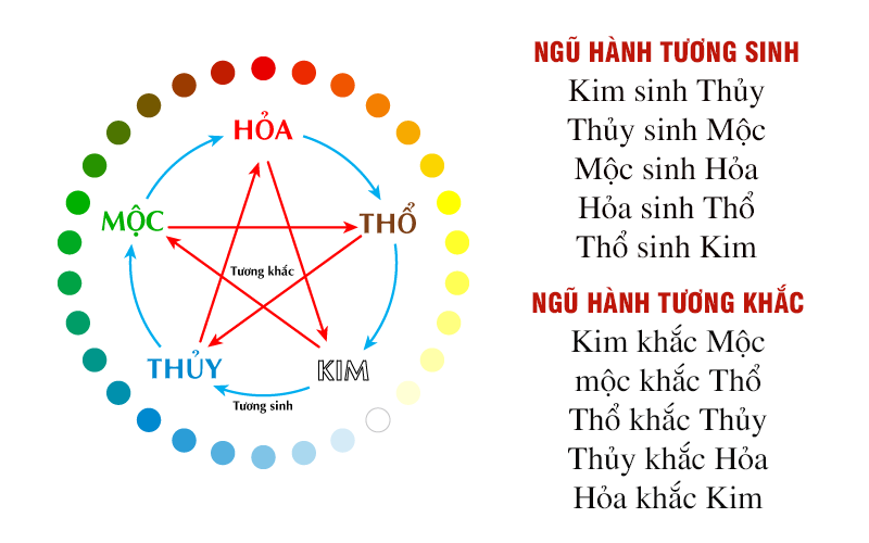 Tương sinh tương khắc ngũ hành